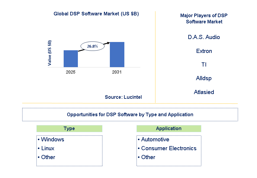 DSP Software Market Trends and Forecast